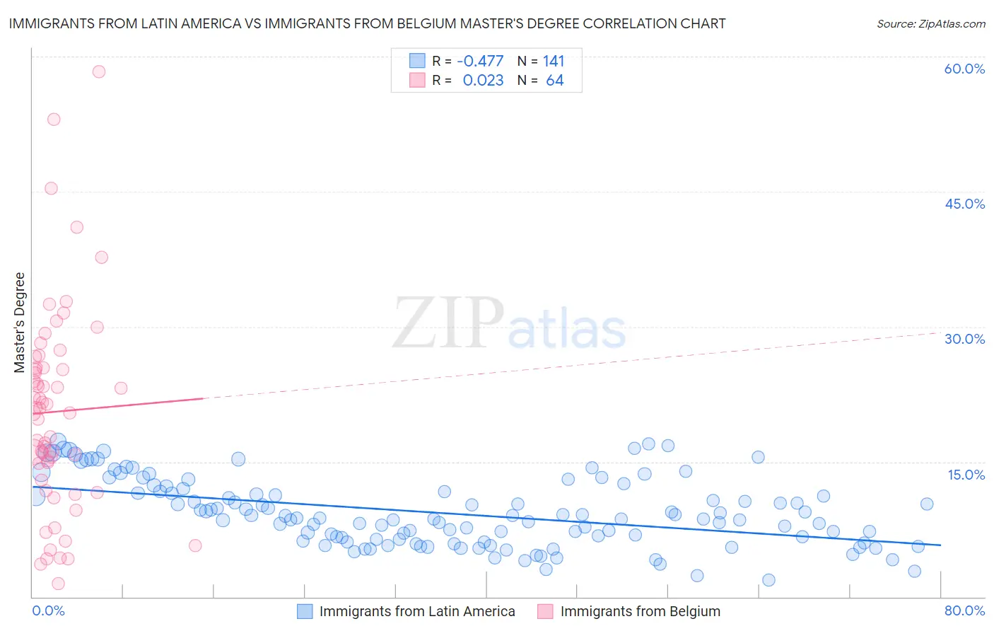 Immigrants from Latin America vs Immigrants from Belgium Master's Degree