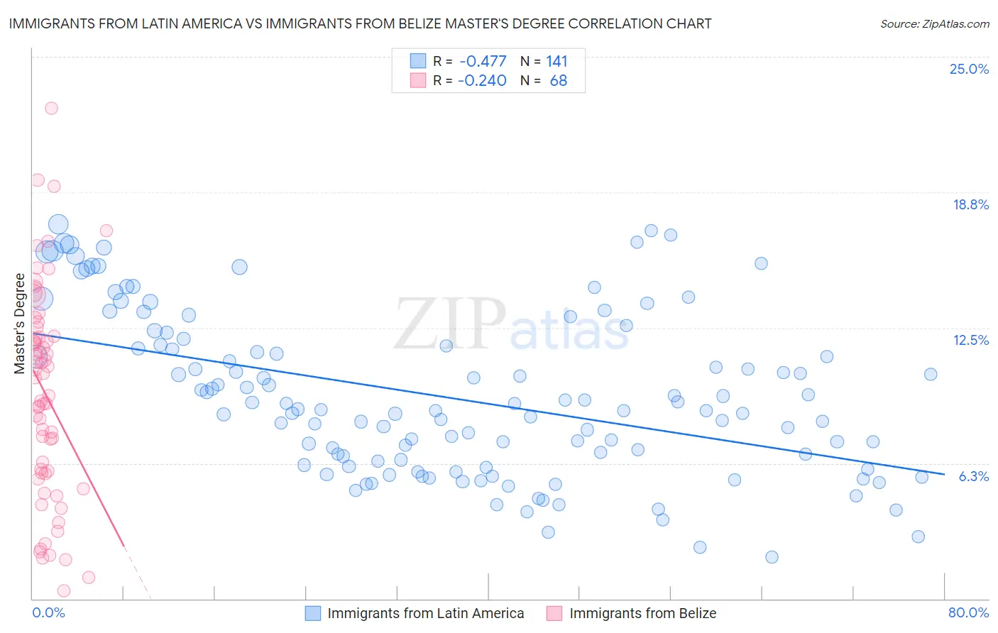 Immigrants from Latin America vs Immigrants from Belize Master's Degree