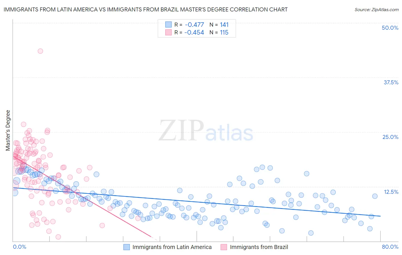 Immigrants from Latin America vs Immigrants from Brazil Master's Degree