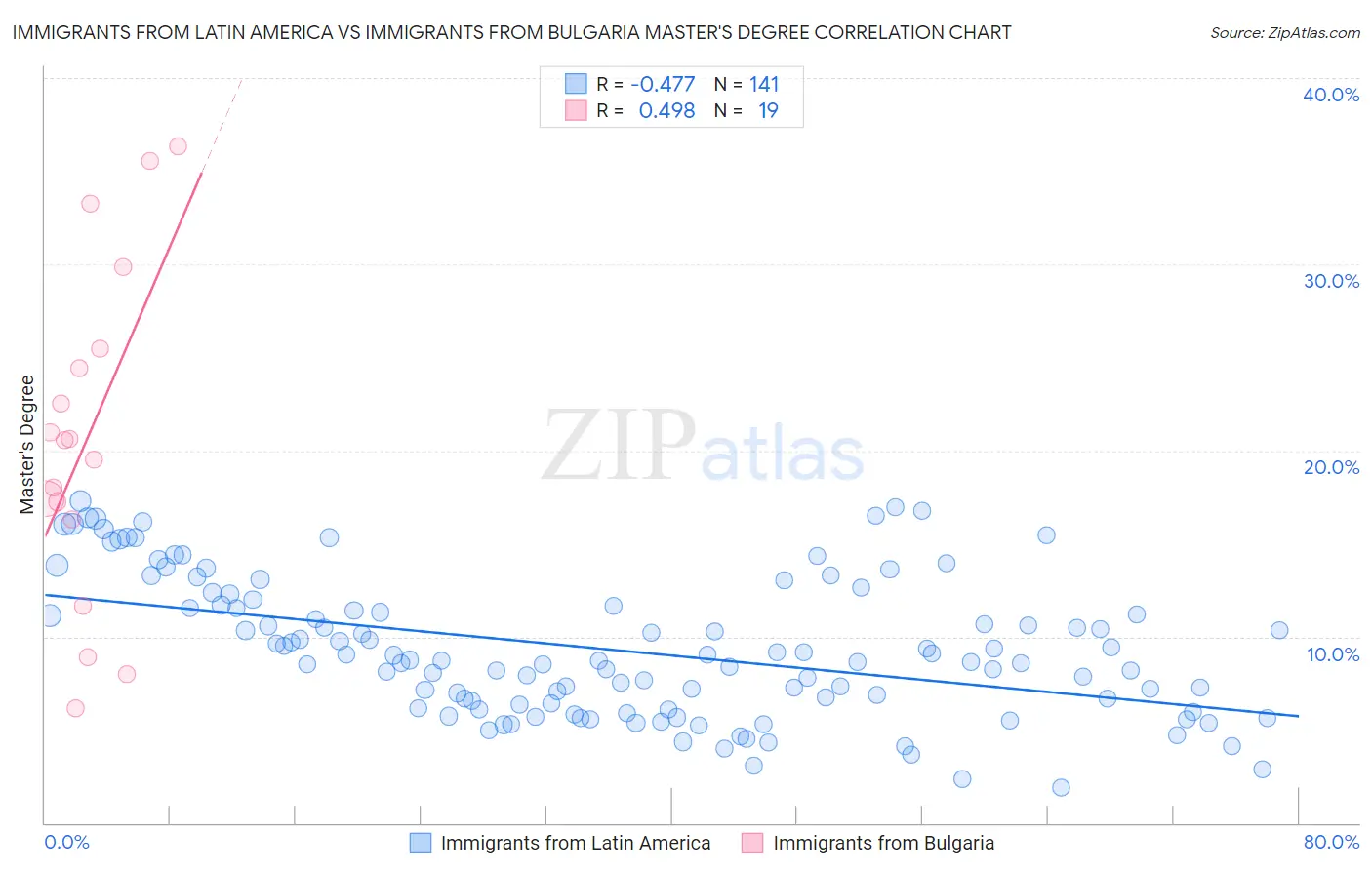 Immigrants from Latin America vs Immigrants from Bulgaria Master's Degree