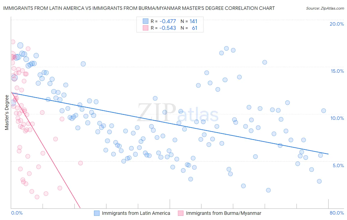 Immigrants from Latin America vs Immigrants from Burma/Myanmar Master's Degree