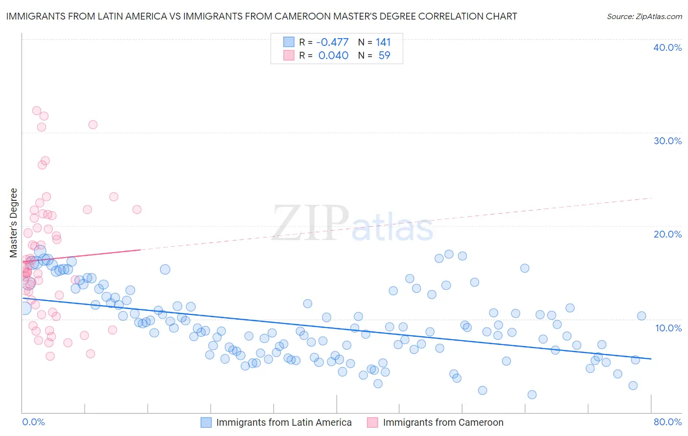 Immigrants from Latin America vs Immigrants from Cameroon Master's Degree