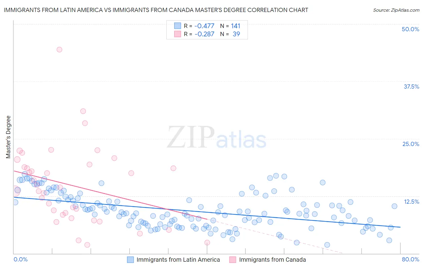 Immigrants from Latin America vs Immigrants from Canada Master's Degree