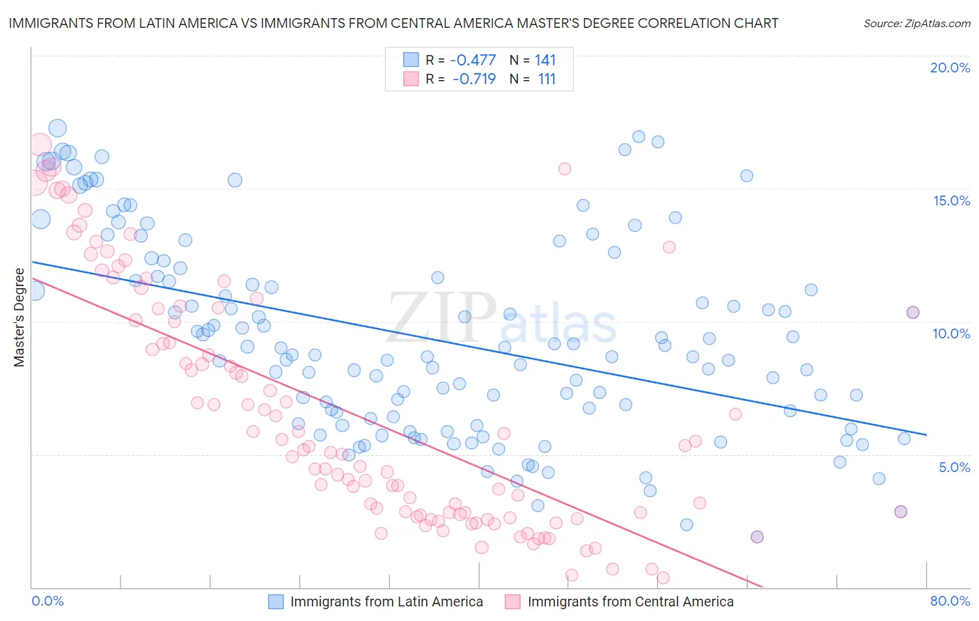 Immigrants from Latin America vs Immigrants from Central America Master's Degree
