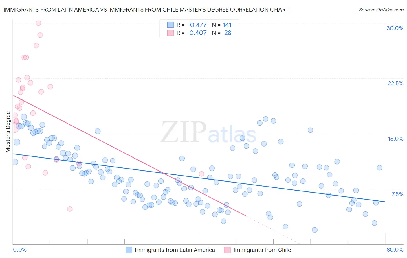 Immigrants from Latin America vs Immigrants from Chile Master's Degree