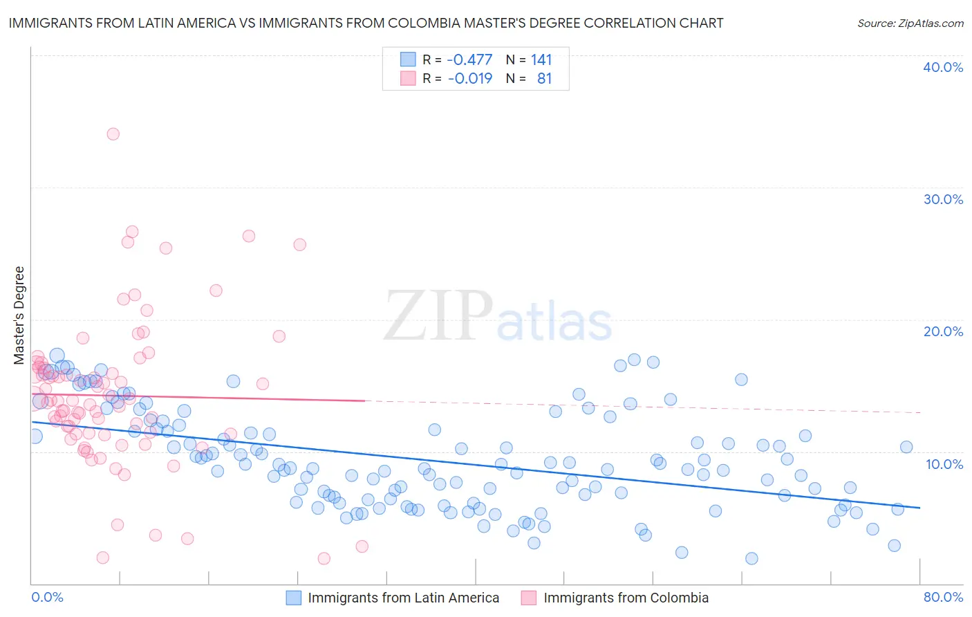 Immigrants from Latin America vs Immigrants from Colombia Master's Degree