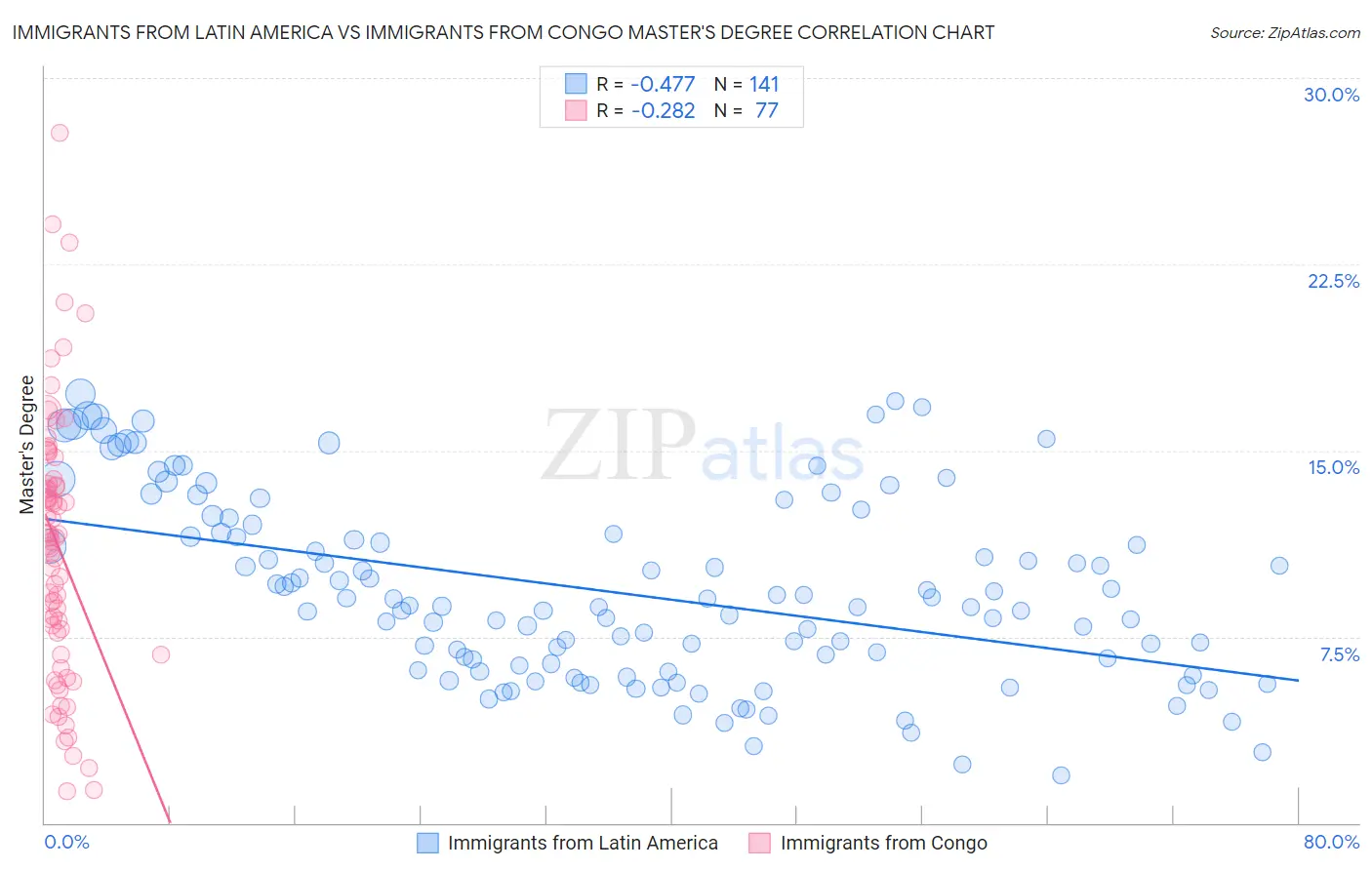 Immigrants from Latin America vs Immigrants from Congo Master's Degree