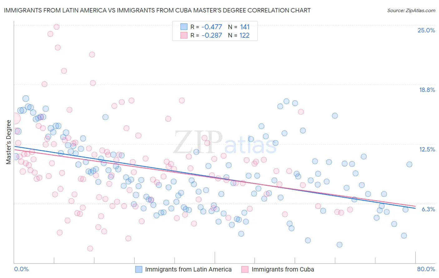 Immigrants from Latin America vs Immigrants from Cuba Master's Degree