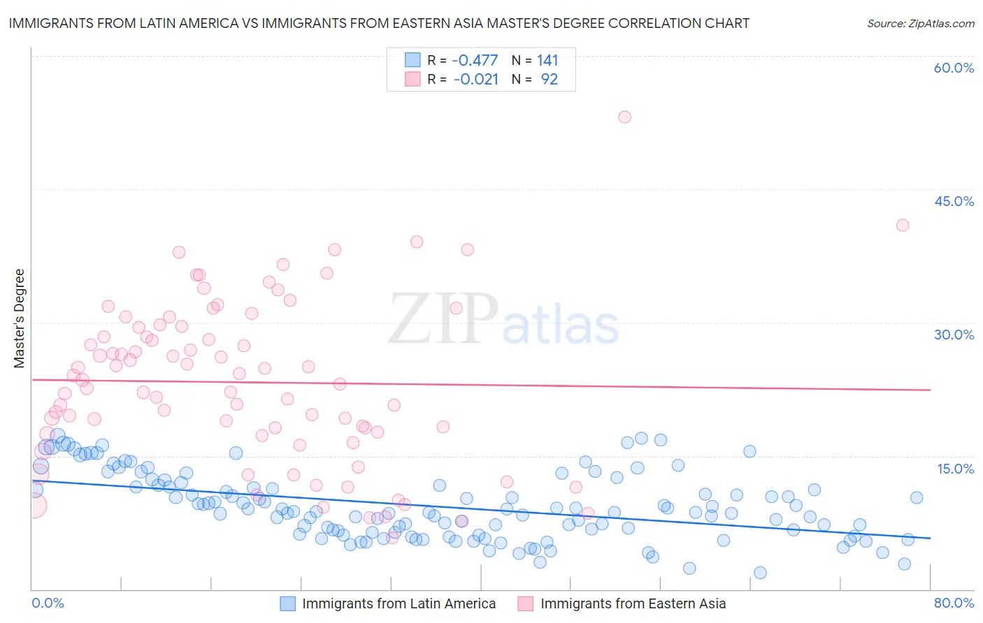 Immigrants from Latin America vs Immigrants from Eastern Asia Master's Degree