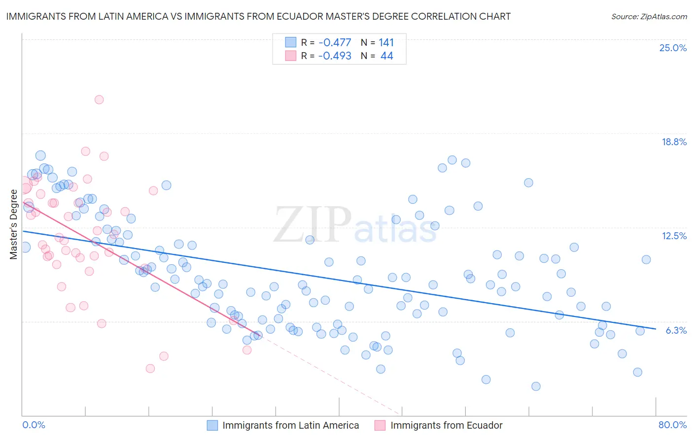 Immigrants from Latin America vs Immigrants from Ecuador Master's Degree