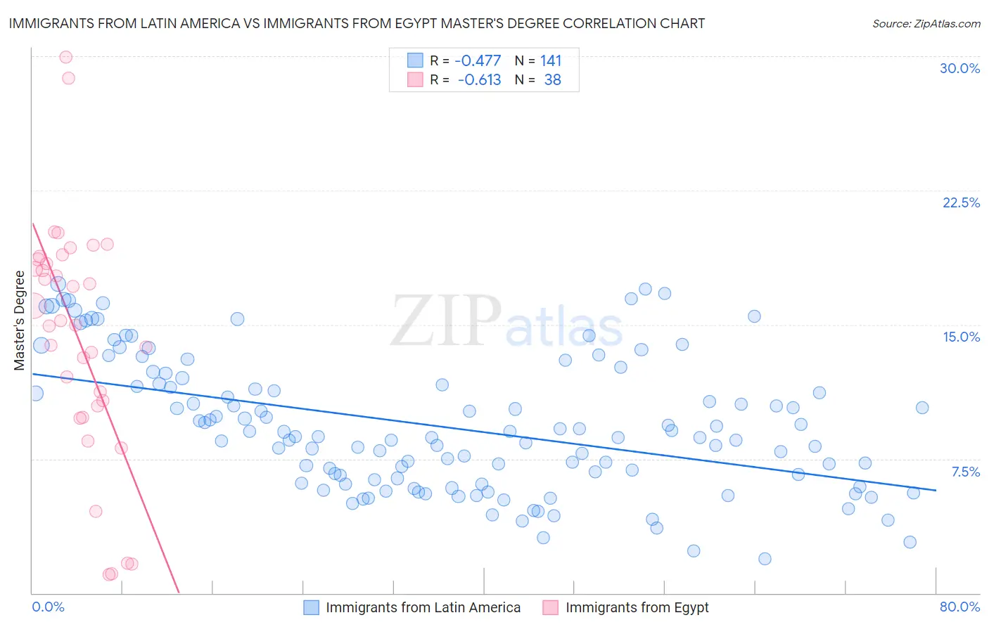 Immigrants from Latin America vs Immigrants from Egypt Master's Degree