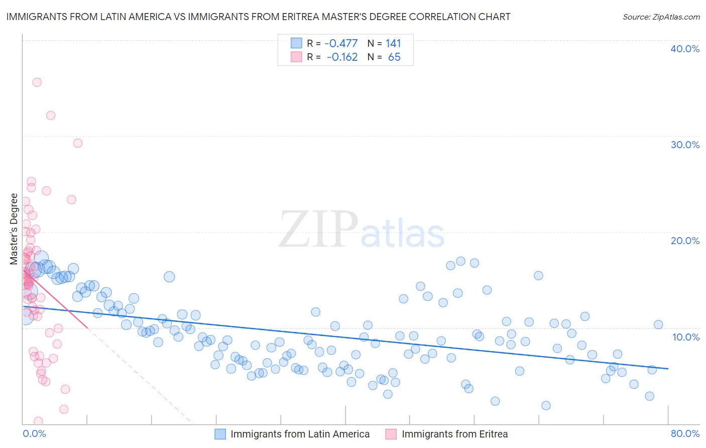 Immigrants from Latin America vs Immigrants from Eritrea Master's Degree