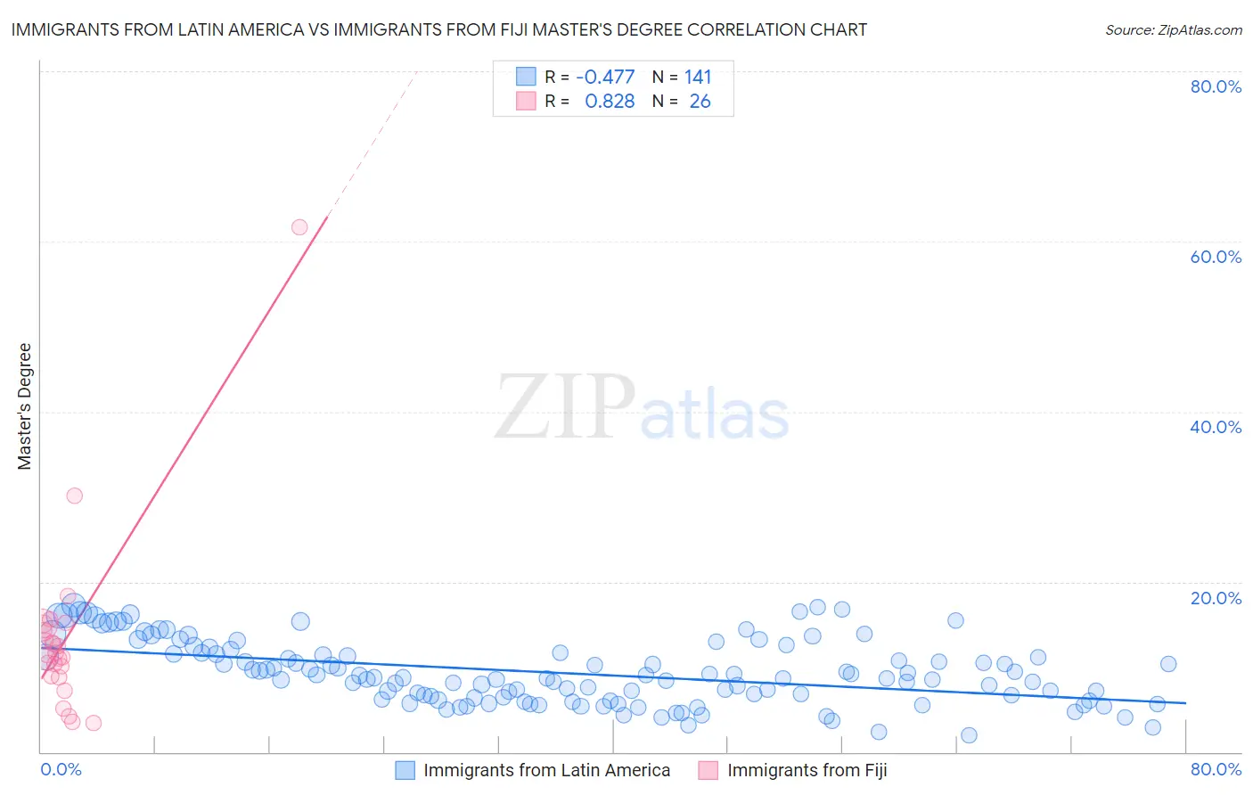 Immigrants from Latin America vs Immigrants from Fiji Master's Degree