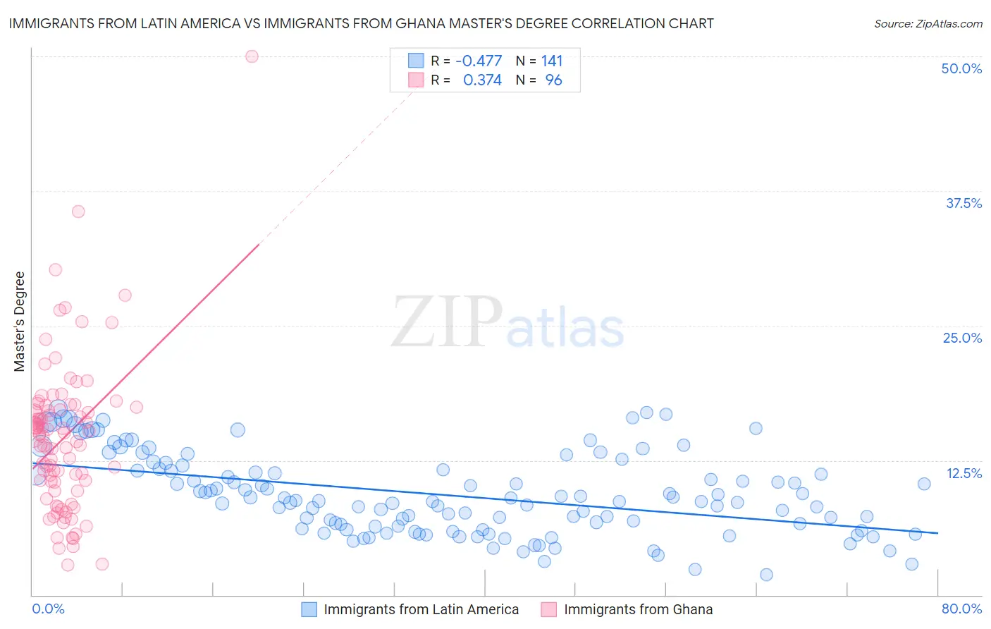 Immigrants from Latin America vs Immigrants from Ghana Master's Degree