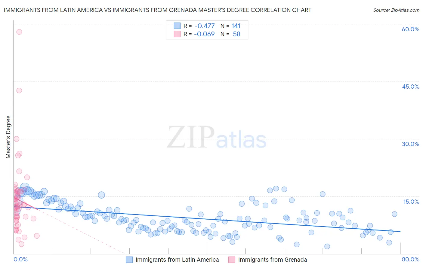 Immigrants from Latin America vs Immigrants from Grenada Master's Degree