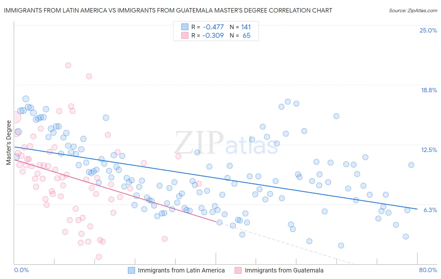 Immigrants from Latin America vs Immigrants from Guatemala Master's Degree