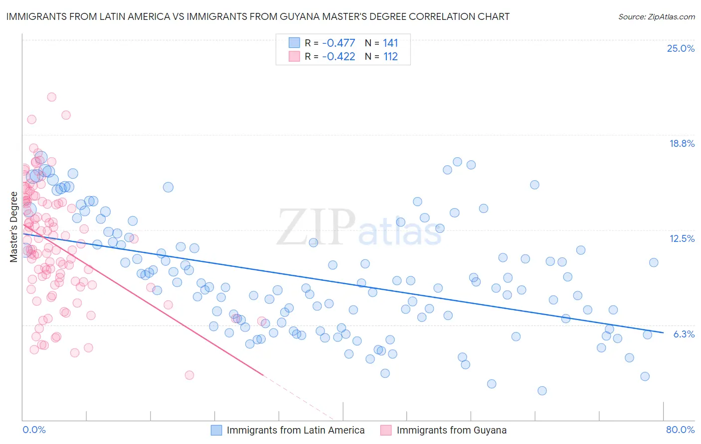 Immigrants from Latin America vs Immigrants from Guyana Master's Degree