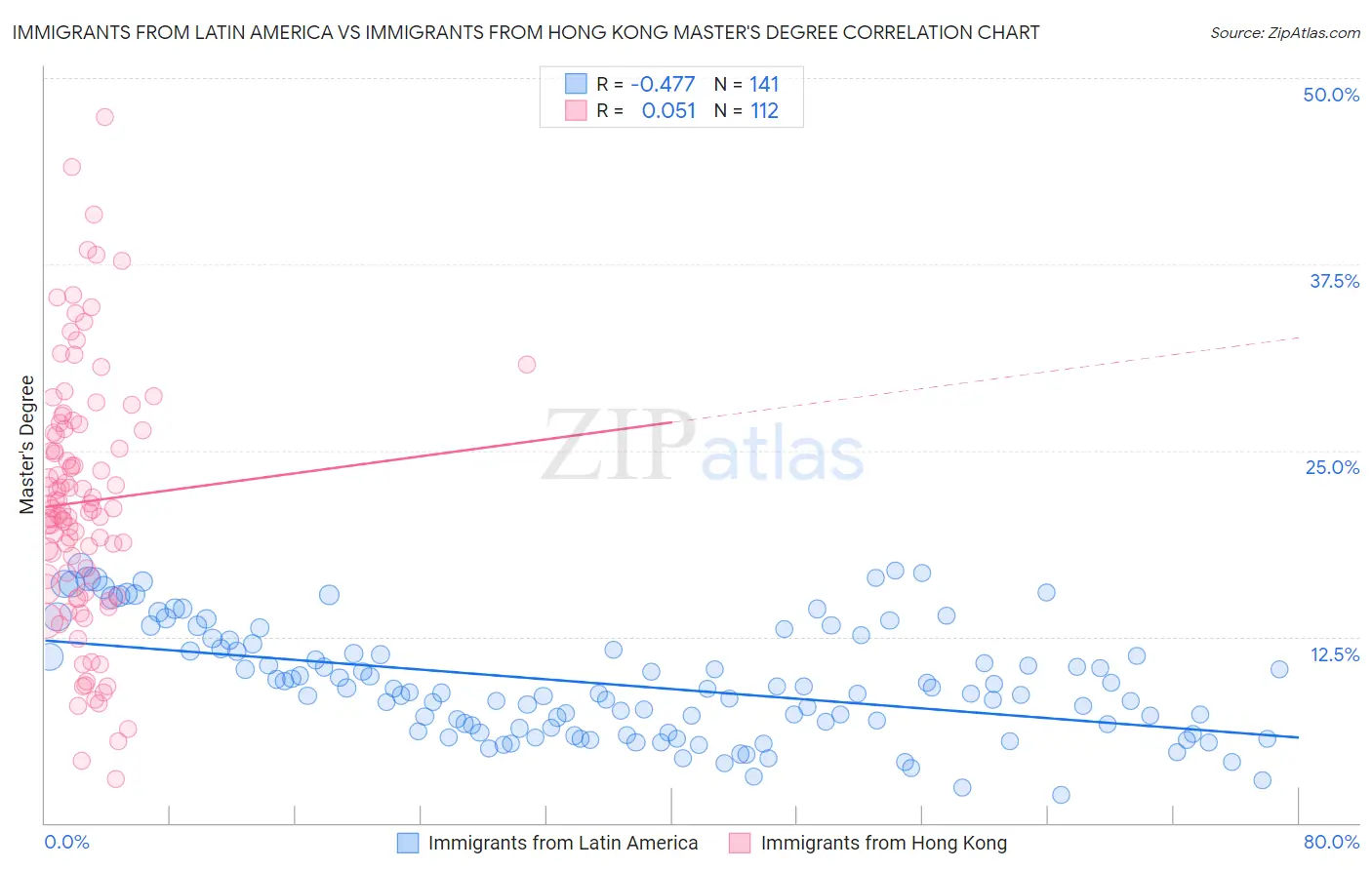 Immigrants from Latin America vs Immigrants from Hong Kong Master's Degree
