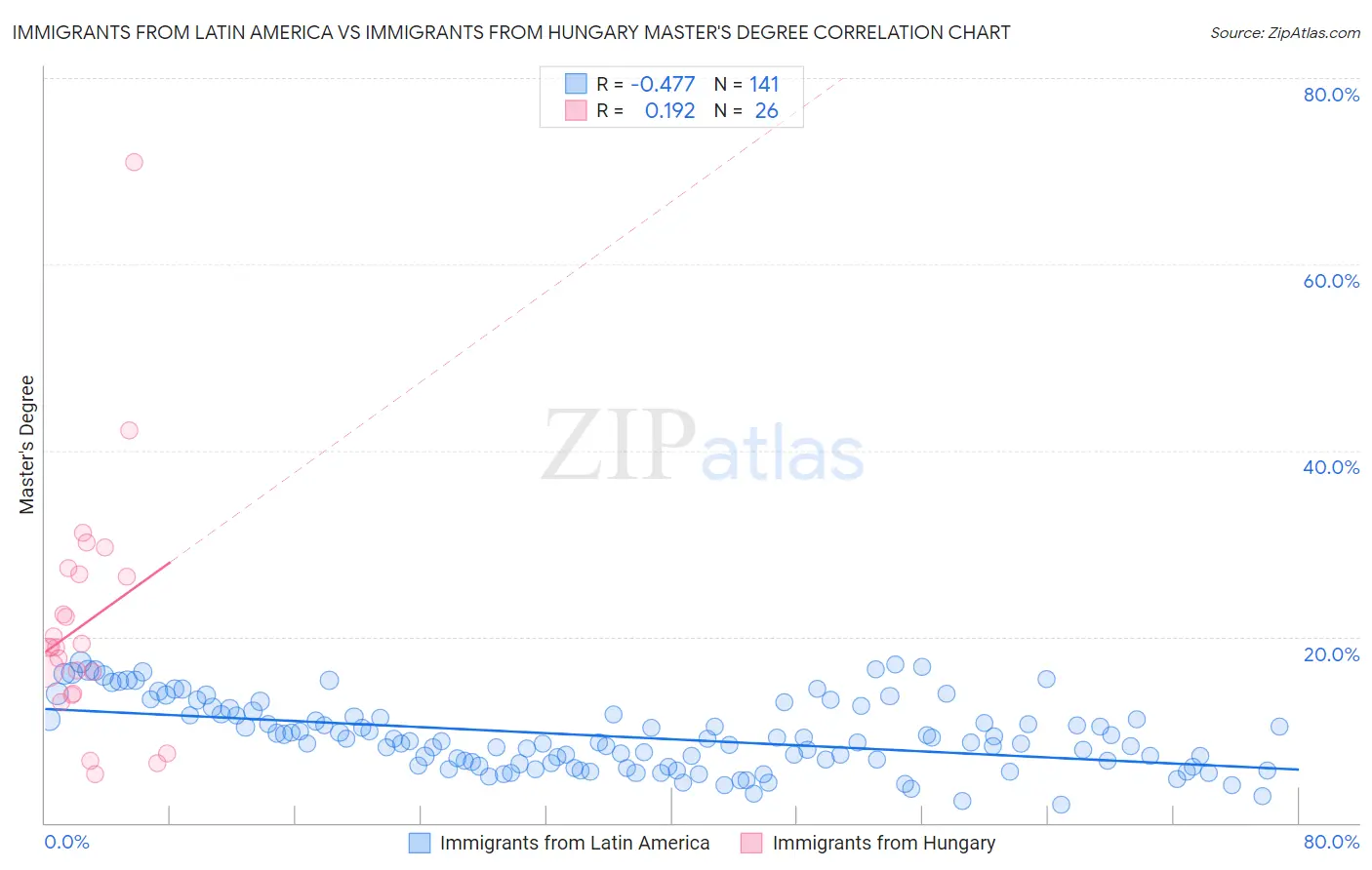 Immigrants from Latin America vs Immigrants from Hungary Master's Degree