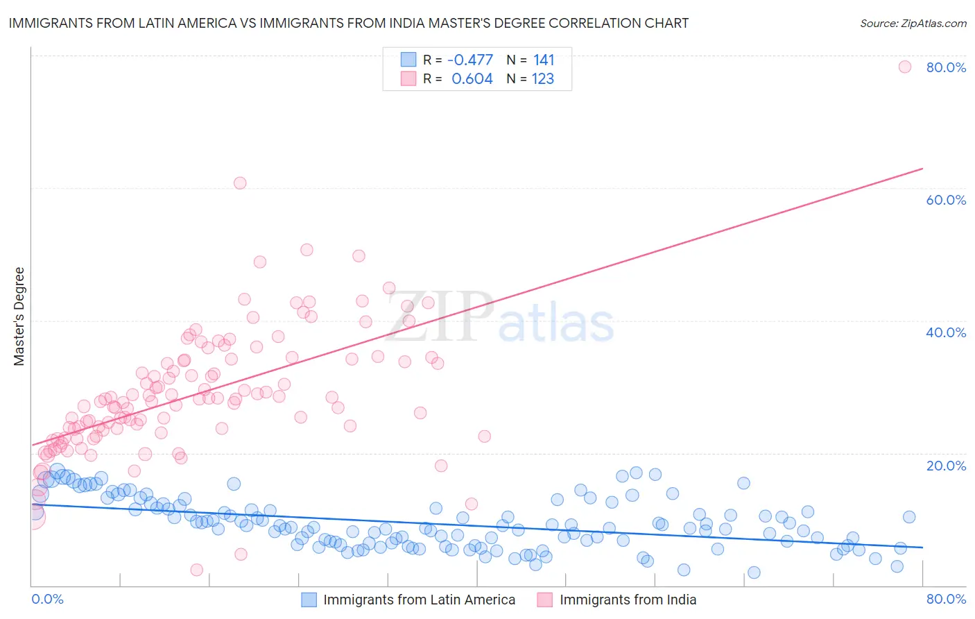 Immigrants from Latin America vs Immigrants from India Master's Degree