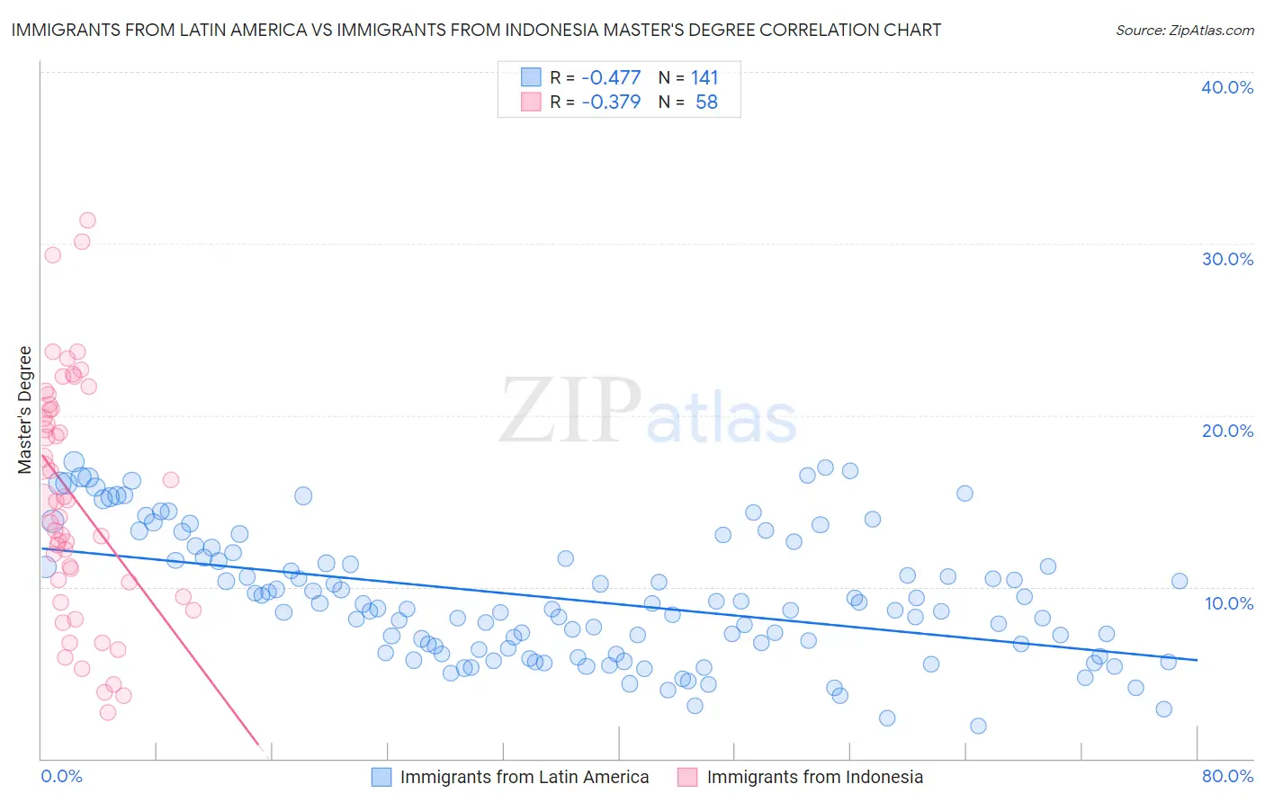 Immigrants from Latin America vs Immigrants from Indonesia Master's Degree