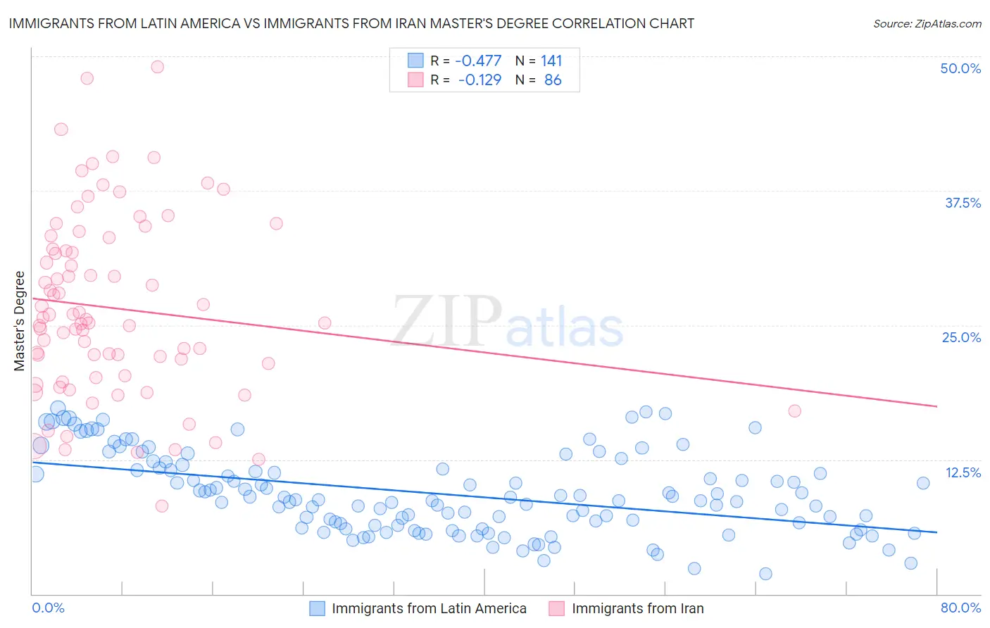 Immigrants from Latin America vs Immigrants from Iran Master's Degree