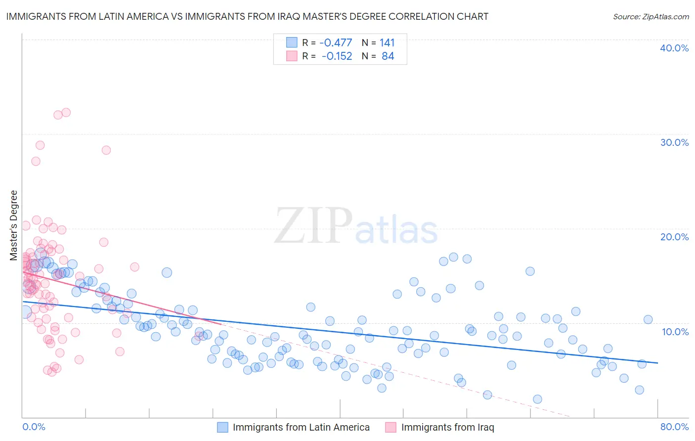 Immigrants from Latin America vs Immigrants from Iraq Master's Degree