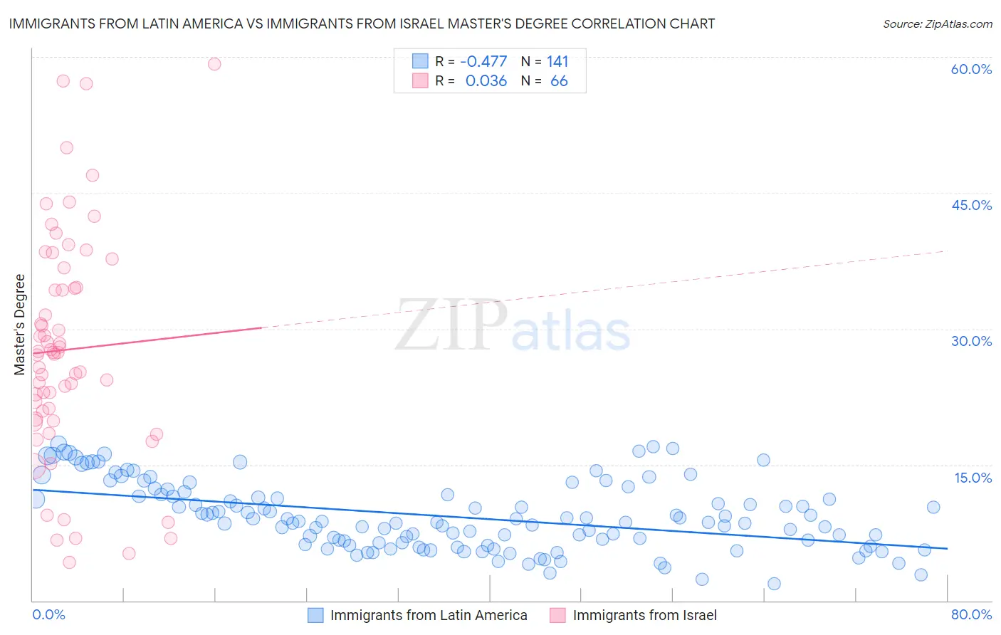 Immigrants from Latin America vs Immigrants from Israel Master's Degree