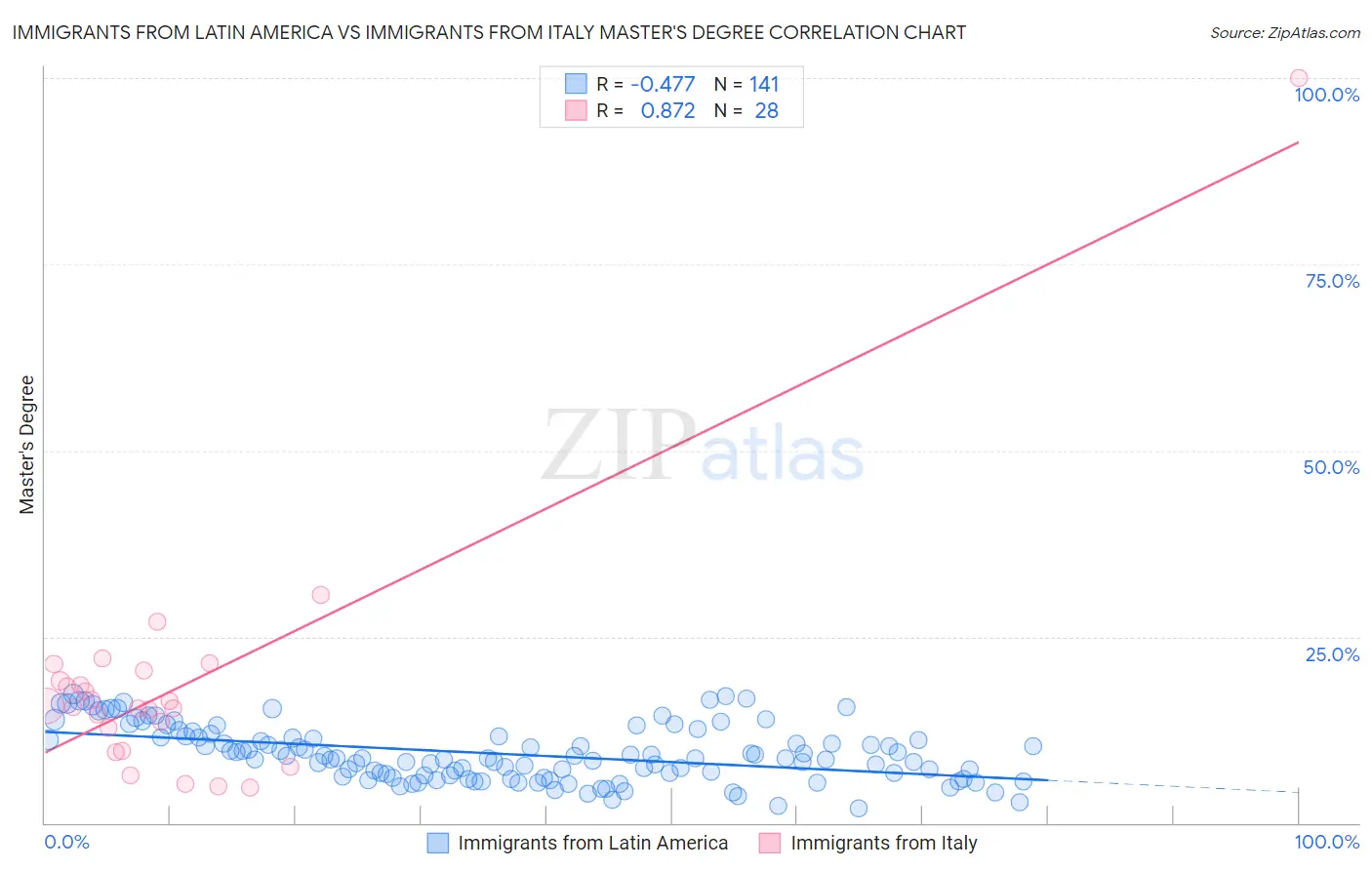 Immigrants from Latin America vs Immigrants from Italy Master's Degree