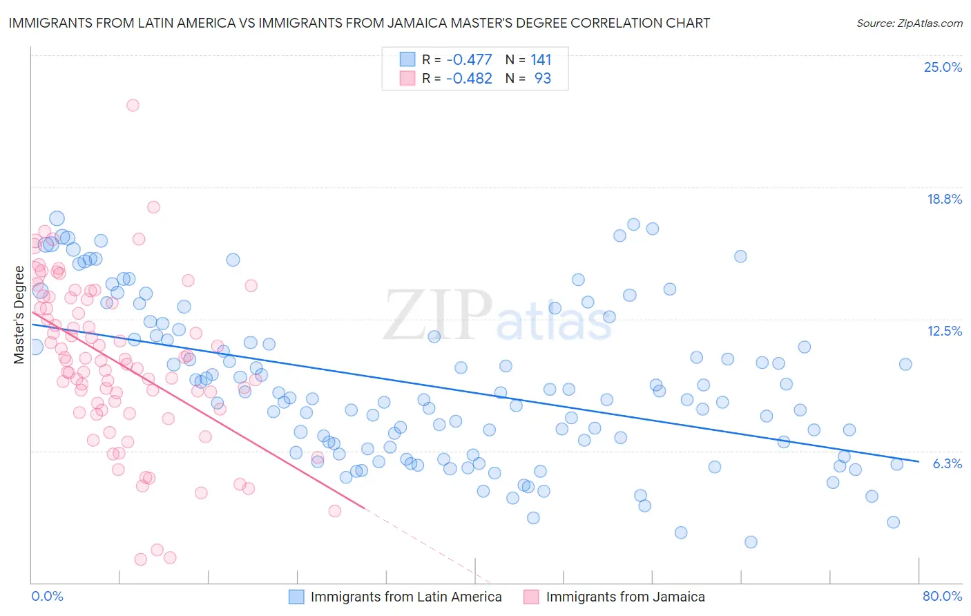 Immigrants from Latin America vs Immigrants from Jamaica Master's Degree