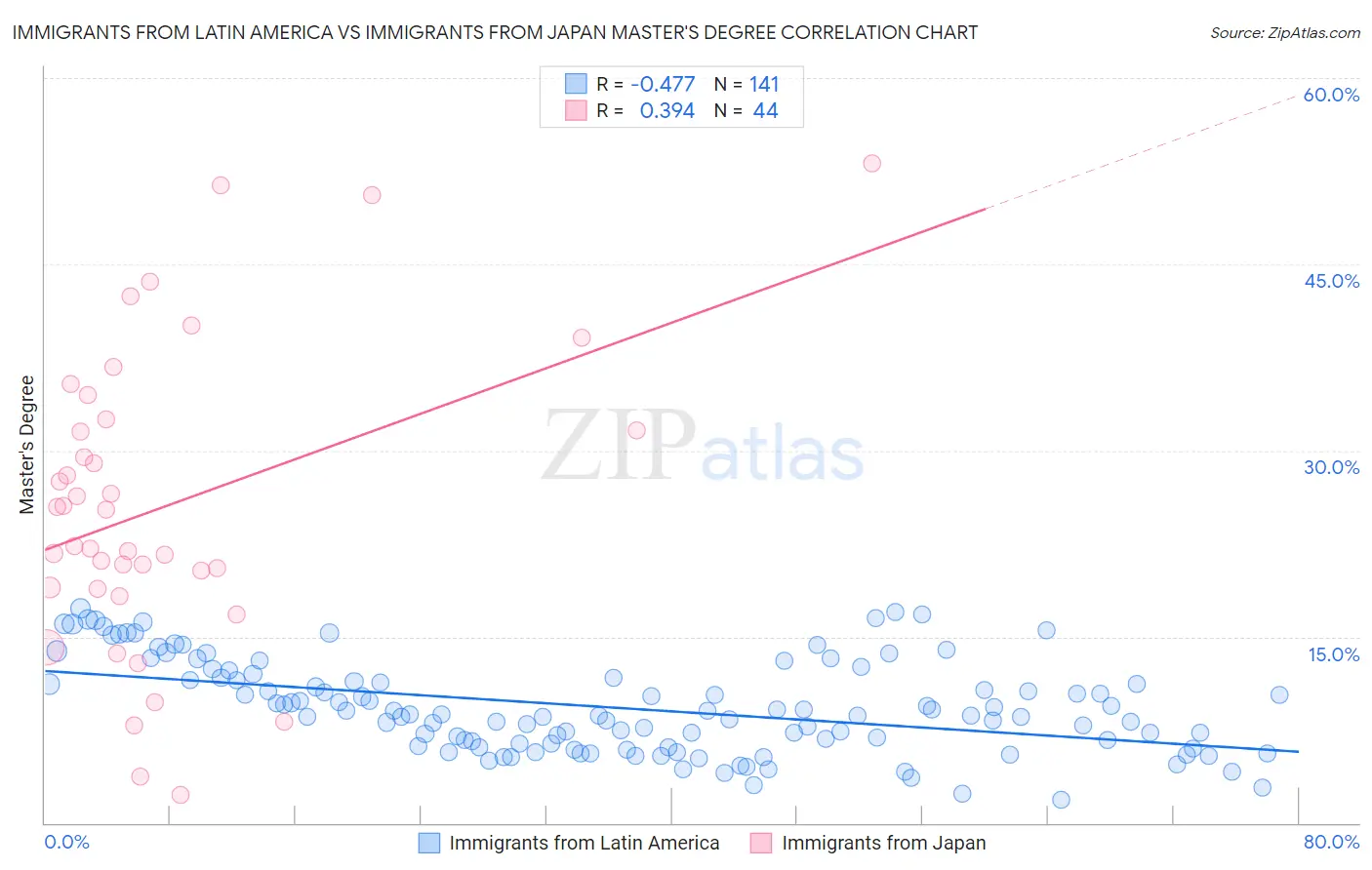 Immigrants from Latin America vs Immigrants from Japan Master's Degree