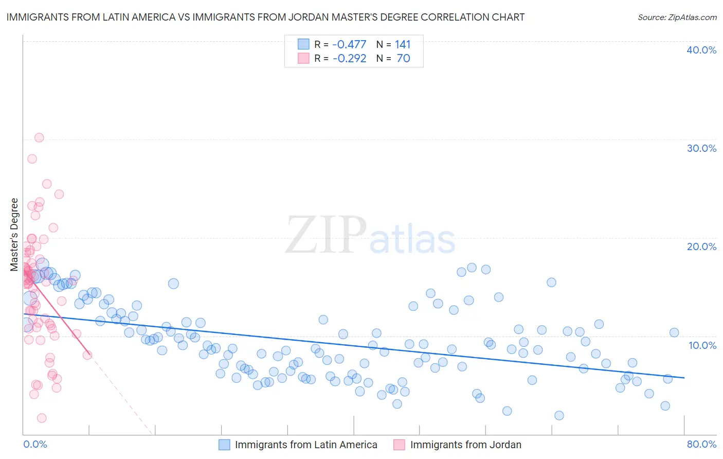 Immigrants from Latin America vs Immigrants from Jordan Master's Degree