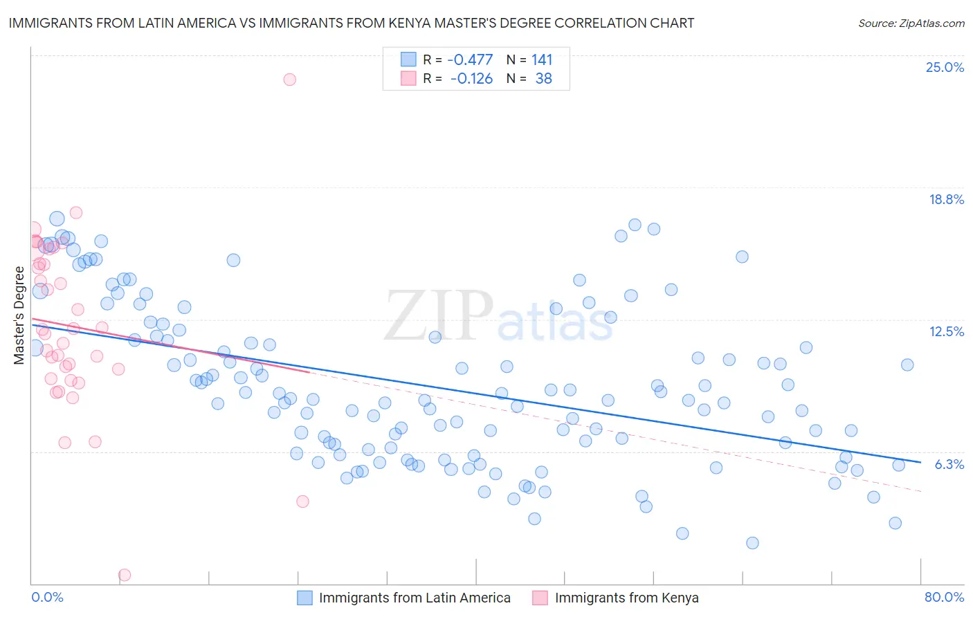 Immigrants from Latin America vs Immigrants from Kenya Master's Degree