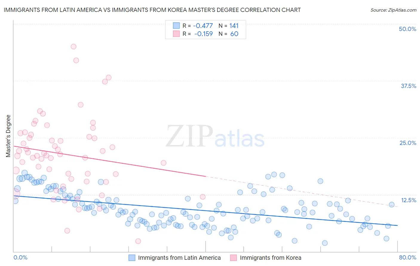 Immigrants from Latin America vs Immigrants from Korea Master's Degree