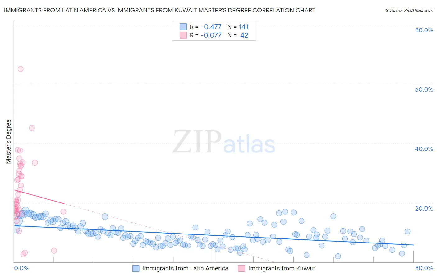 Immigrants from Latin America vs Immigrants from Kuwait Master's Degree