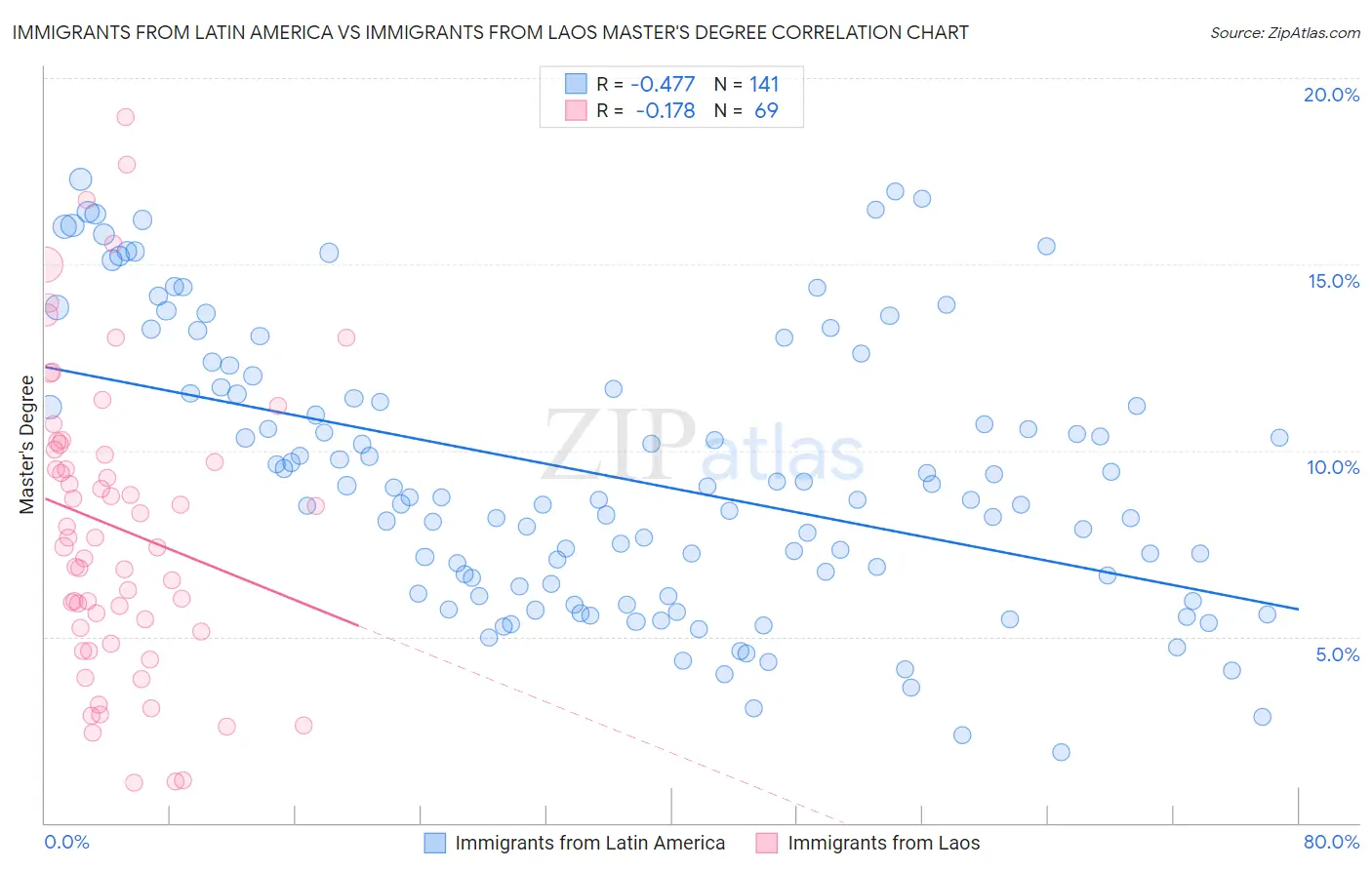 Immigrants from Latin America vs Immigrants from Laos Master's Degree