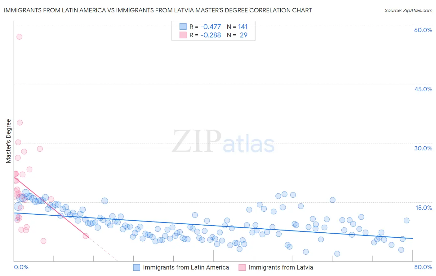 Immigrants from Latin America vs Immigrants from Latvia Master's Degree