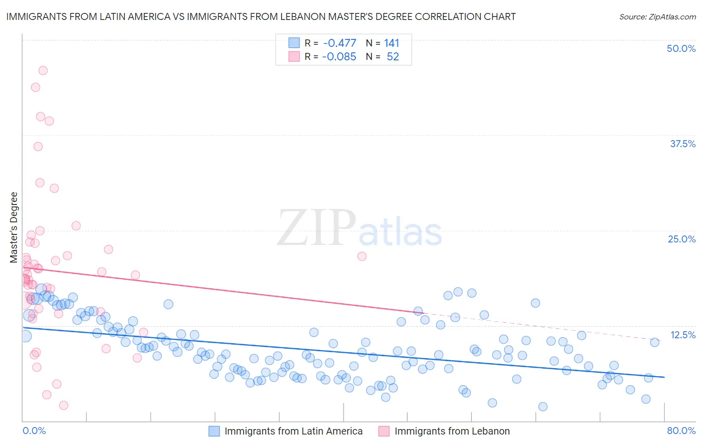 Immigrants from Latin America vs Immigrants from Lebanon Master's Degree