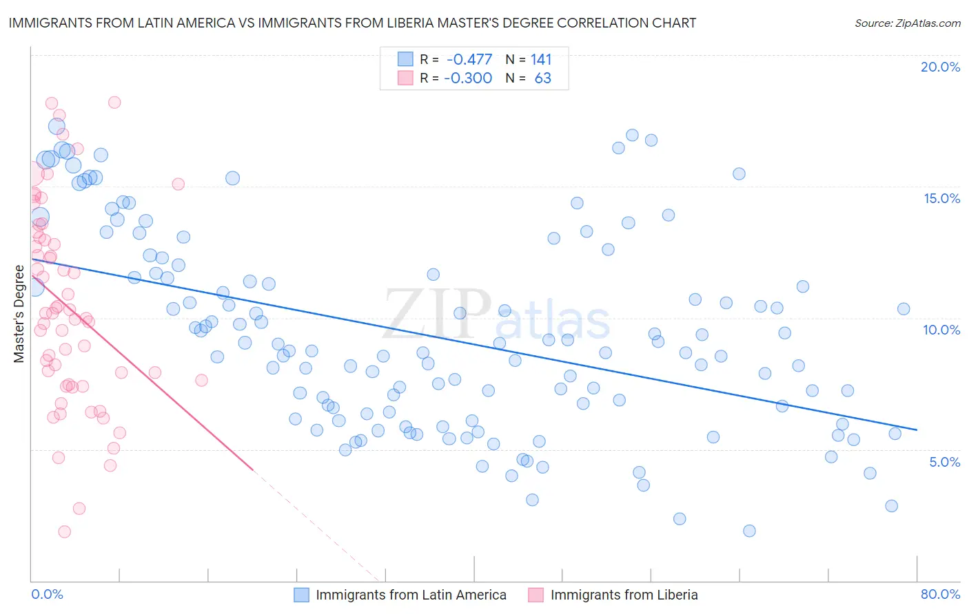 Immigrants from Latin America vs Immigrants from Liberia Master's Degree