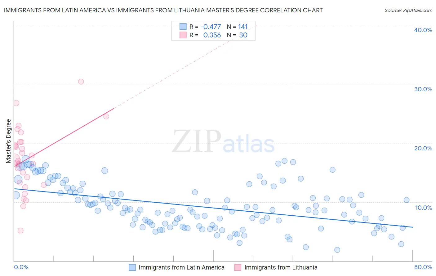 Immigrants from Latin America vs Immigrants from Lithuania Master's Degree