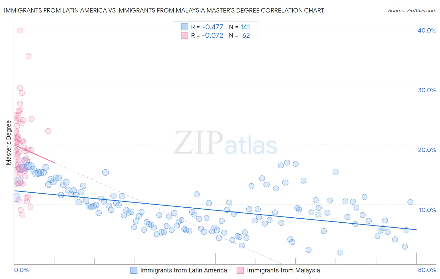 Immigrants from Latin America vs Immigrants from Malaysia Master's Degree