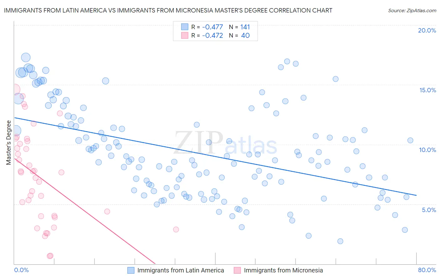 Immigrants from Latin America vs Immigrants from Micronesia Master's Degree