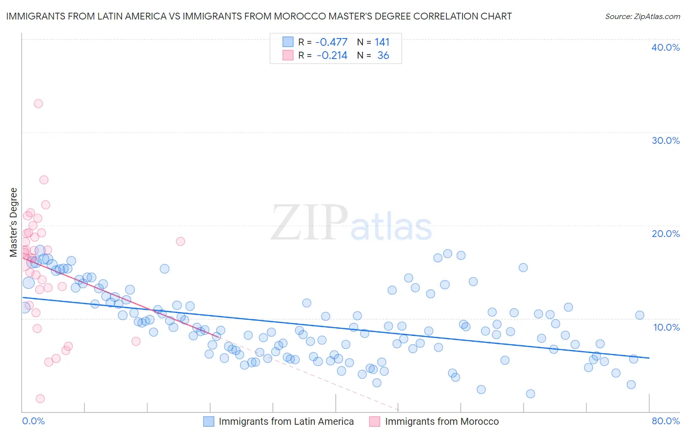 Immigrants from Latin America vs Immigrants from Morocco Master's Degree