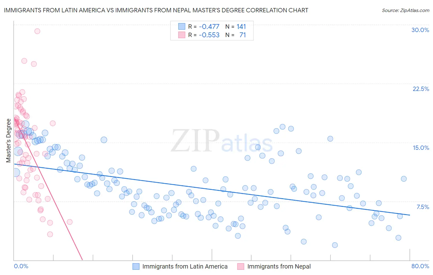 Immigrants from Latin America vs Immigrants from Nepal Master's Degree