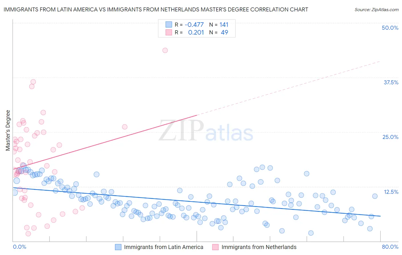 Immigrants from Latin America vs Immigrants from Netherlands Master's Degree