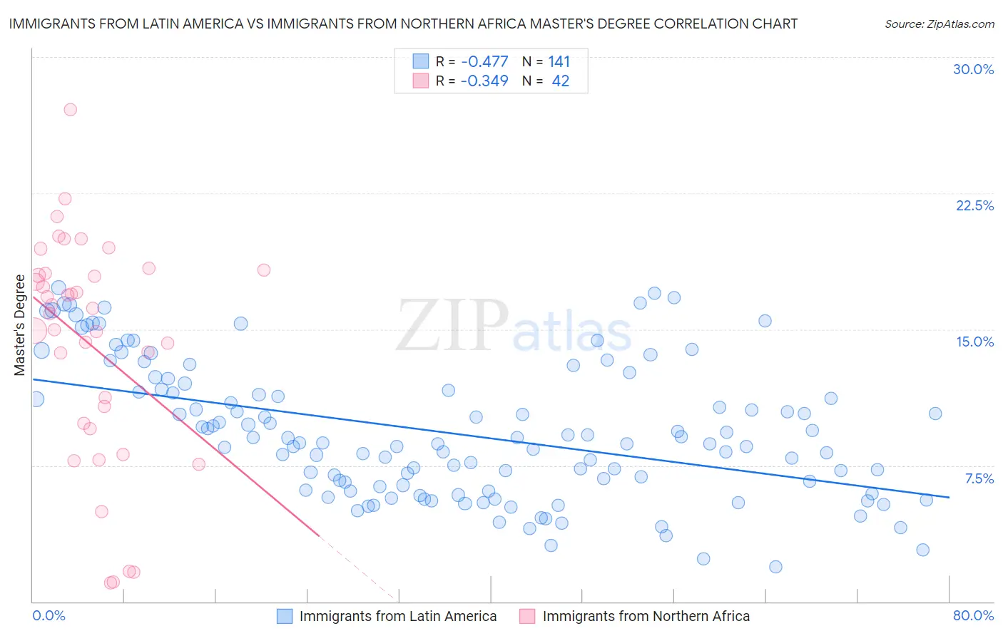 Immigrants from Latin America vs Immigrants from Northern Africa Master's Degree