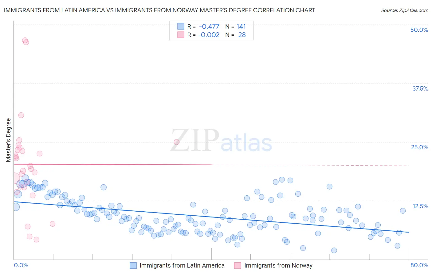 Immigrants from Latin America vs Immigrants from Norway Master's Degree