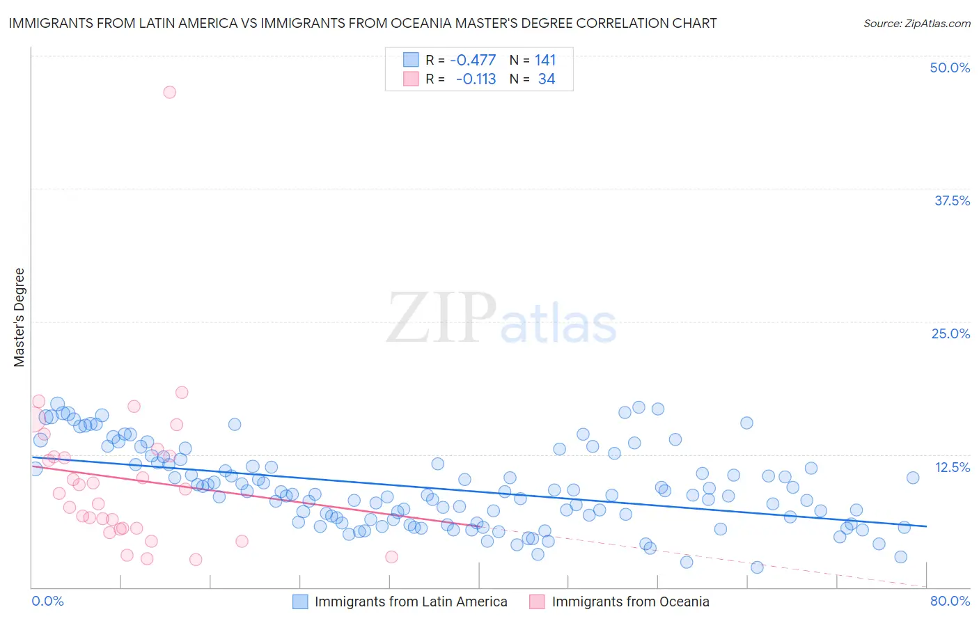 Immigrants from Latin America vs Immigrants from Oceania Master's Degree