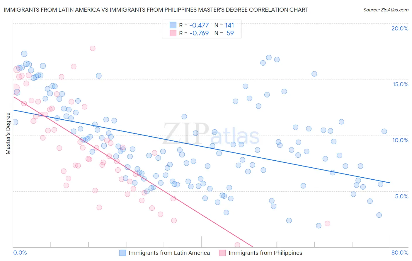 Immigrants from Latin America vs Immigrants from Philippines Master's Degree