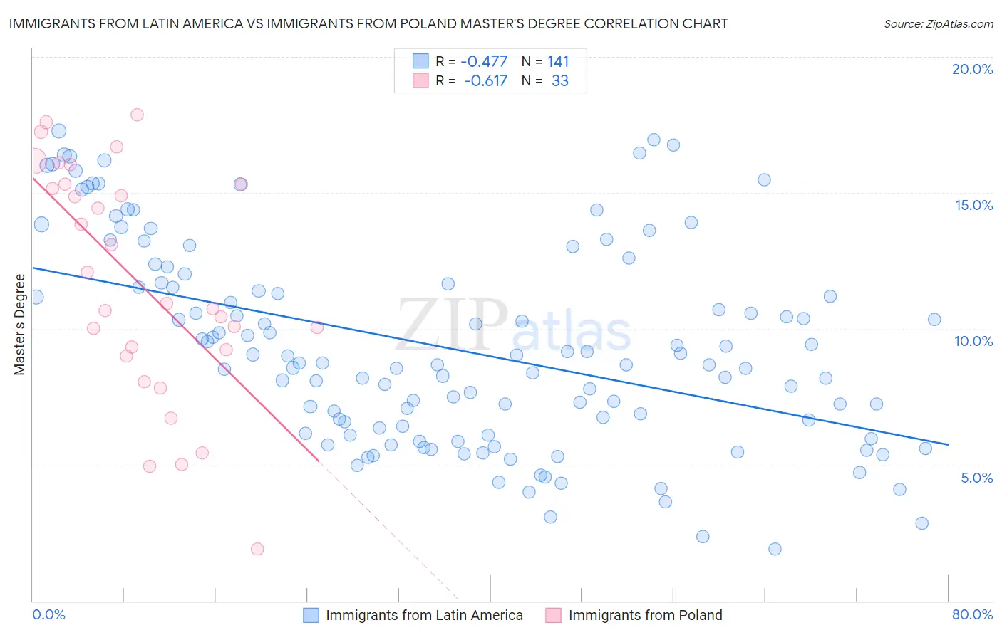 Immigrants from Latin America vs Immigrants from Poland Master's Degree